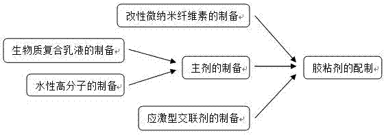 一种重组材用胶粘剂的制备方法与流程