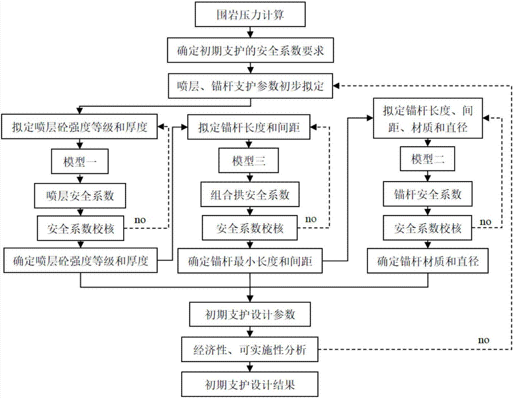 一種基於安全係數法的隧道初期支護設計方法與流程_2