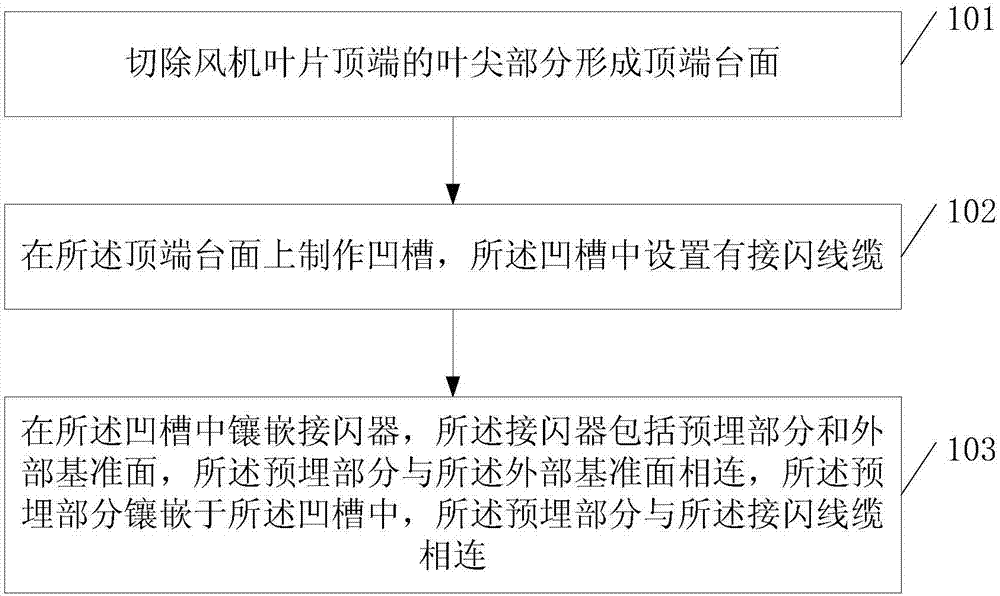 一种风机叶片改造方法及风机叶片与流程