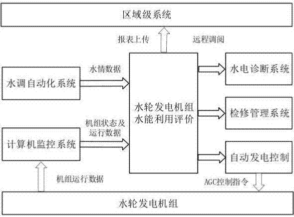 一种水轮发电机组水能利用评价的全过程量化评估方法与流程