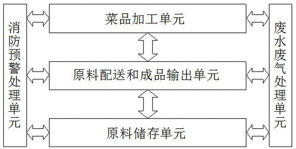 多功能智能厨房的制作方法