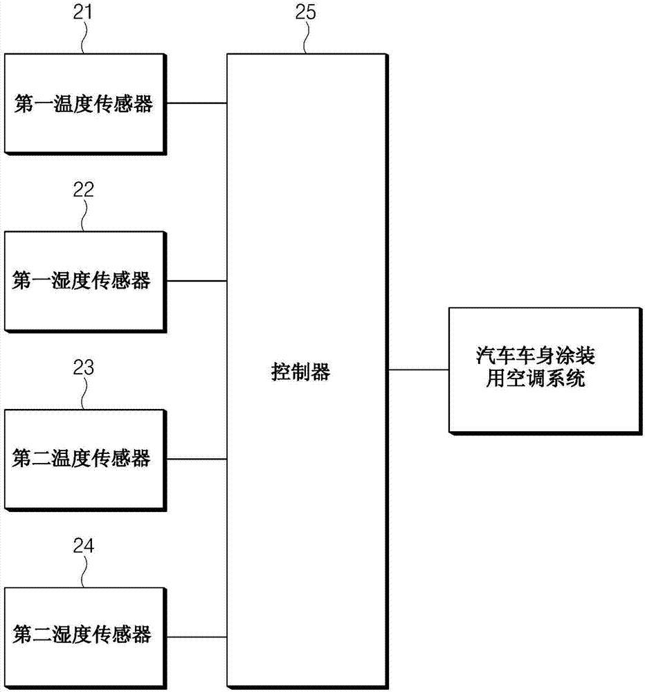 用於控制汽車車身塗裝用空調系統的裝置和方法與流程