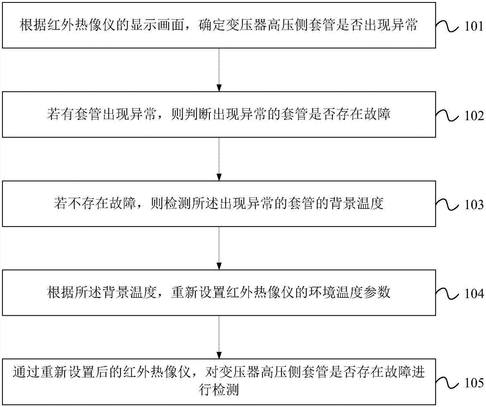 变压器高压侧套管故障检测方法与流程