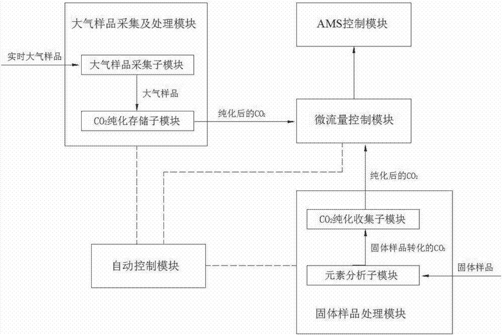 14C-AMS快速在线分析仪的制作方法