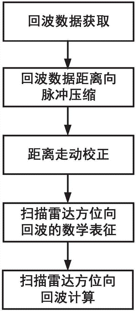 一种扫描雷达回波计算方法与流程