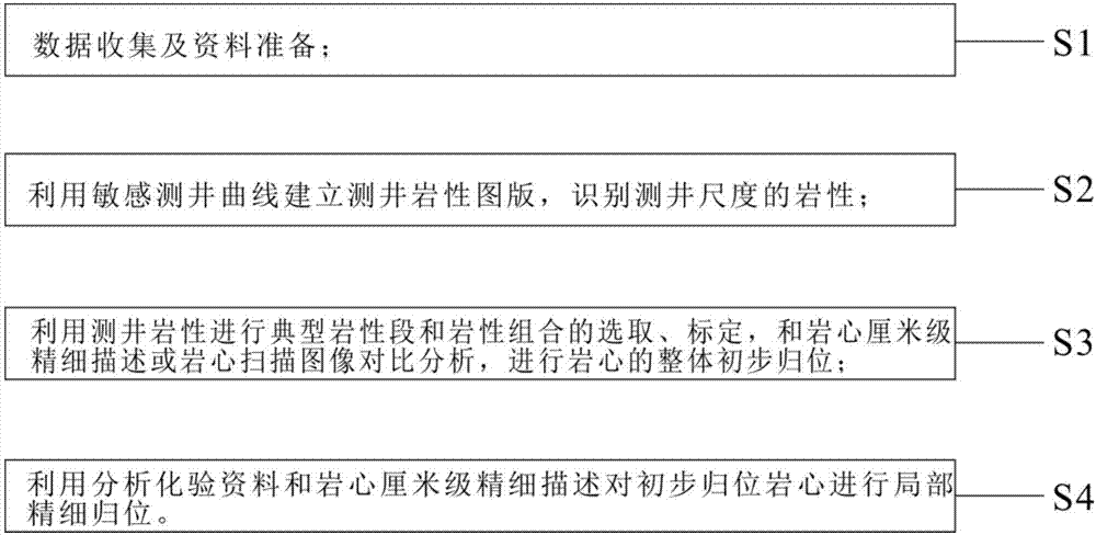 一种细粒沉积岩岩心归位的方法与流程