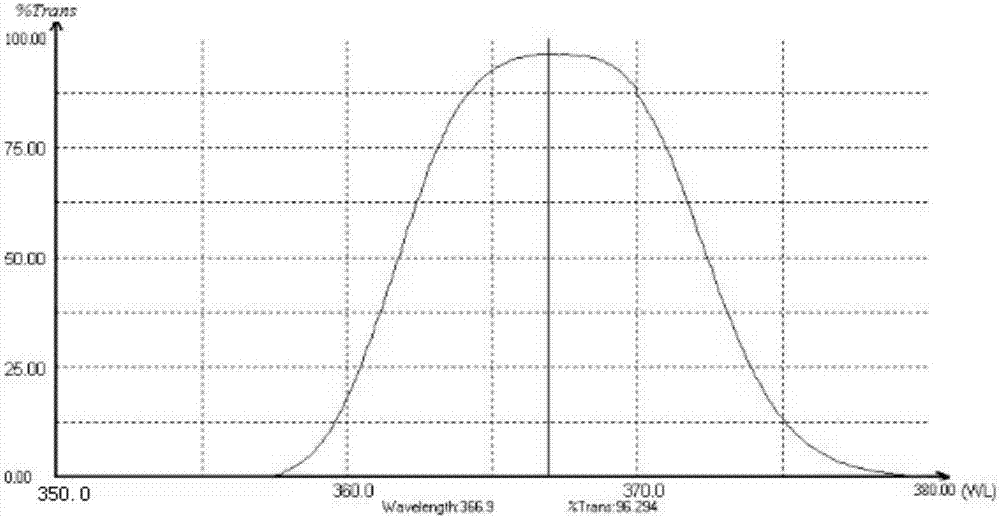 一种光刻机滤光片的中心波长优化方法与流程