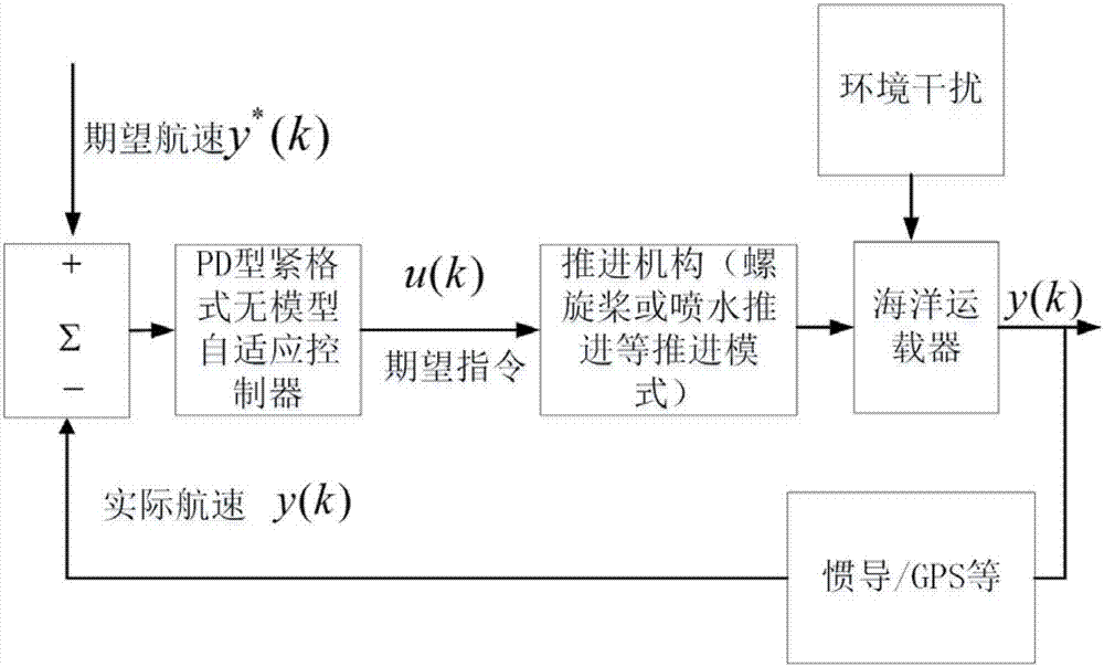 海洋运载器用PD型紧格式无模型自适应航速控制方法与流程