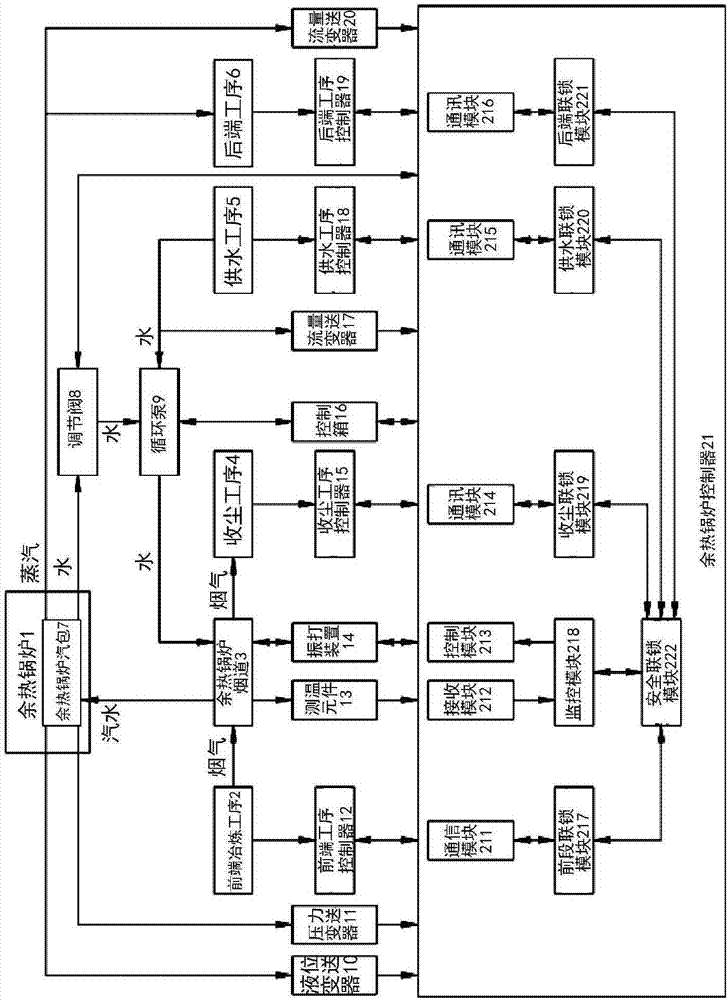 智能余热锅炉信息集成控制方法与流程