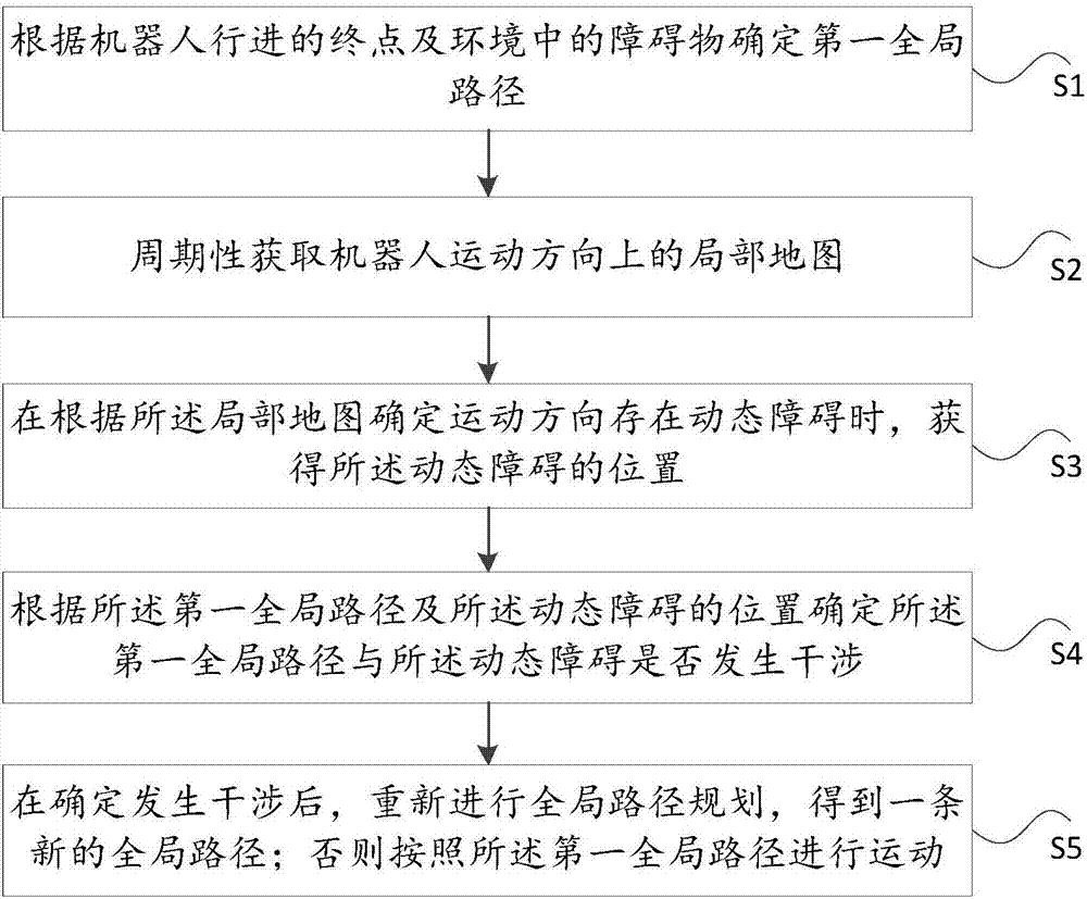 机器人躲避动态障碍的方法及装置与流程