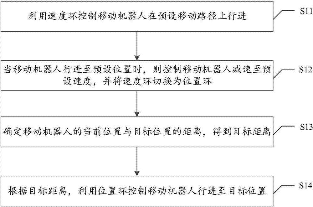 一种移动机器人到位精度控制方法、系统、介质及设备与流程