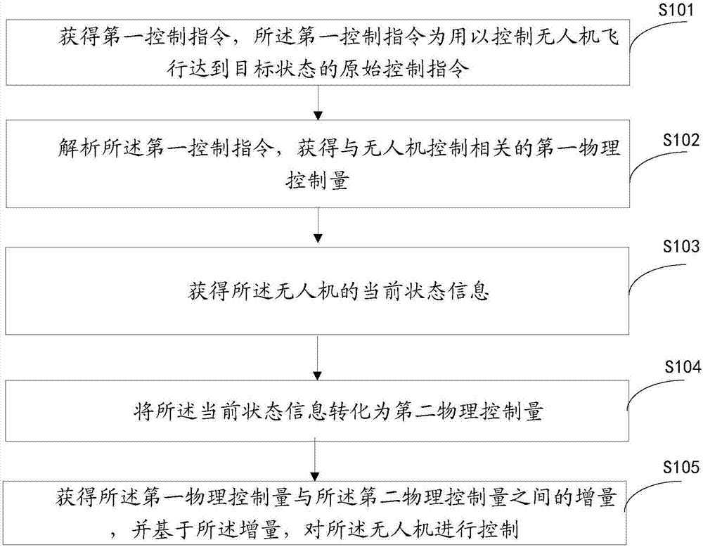 无人机的控制方法及装置与流程