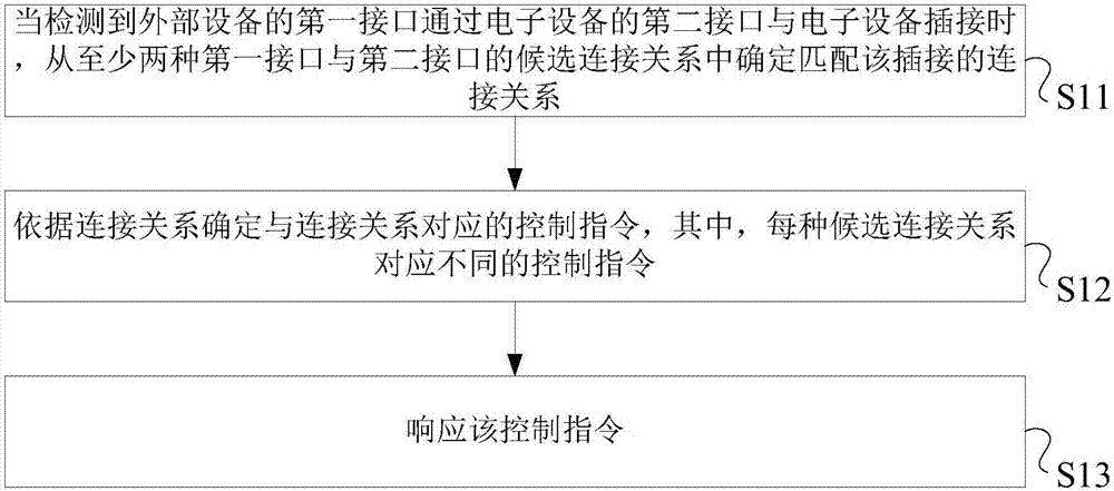 一种处理方法、装置及电子设备与流程