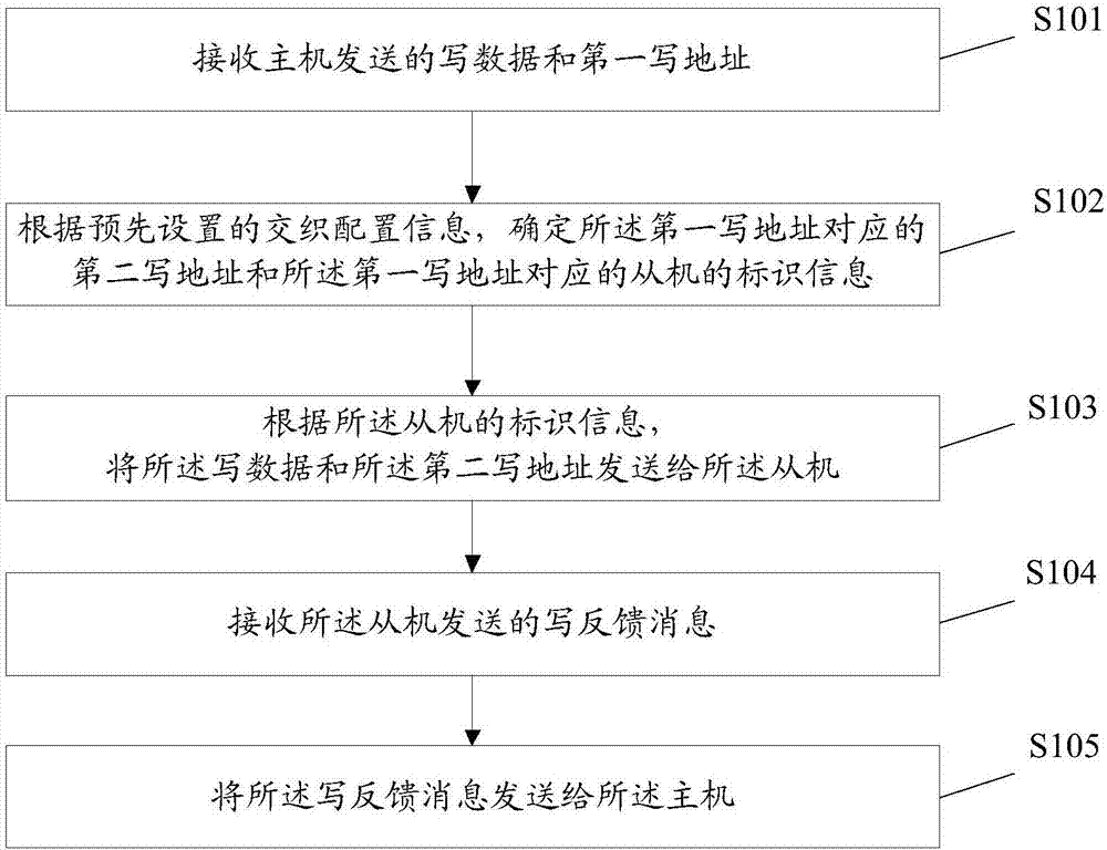 一种多通道DDR交织控制方法及装置与流程