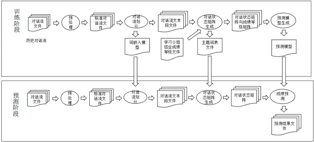 一种基于学习社区对话流的成绩预测方法与流程