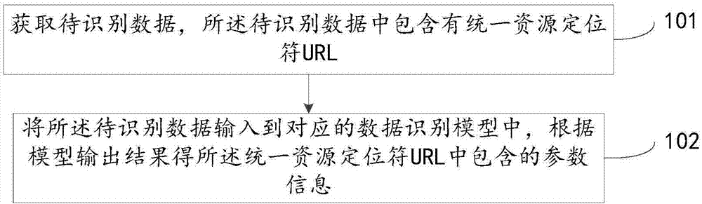 数据的识别方法及装置与流程