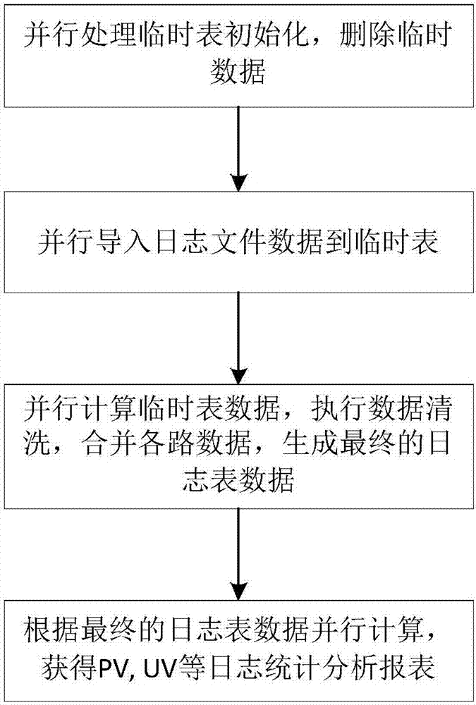 一种海量日志数据的高效低成本处理方法与流程