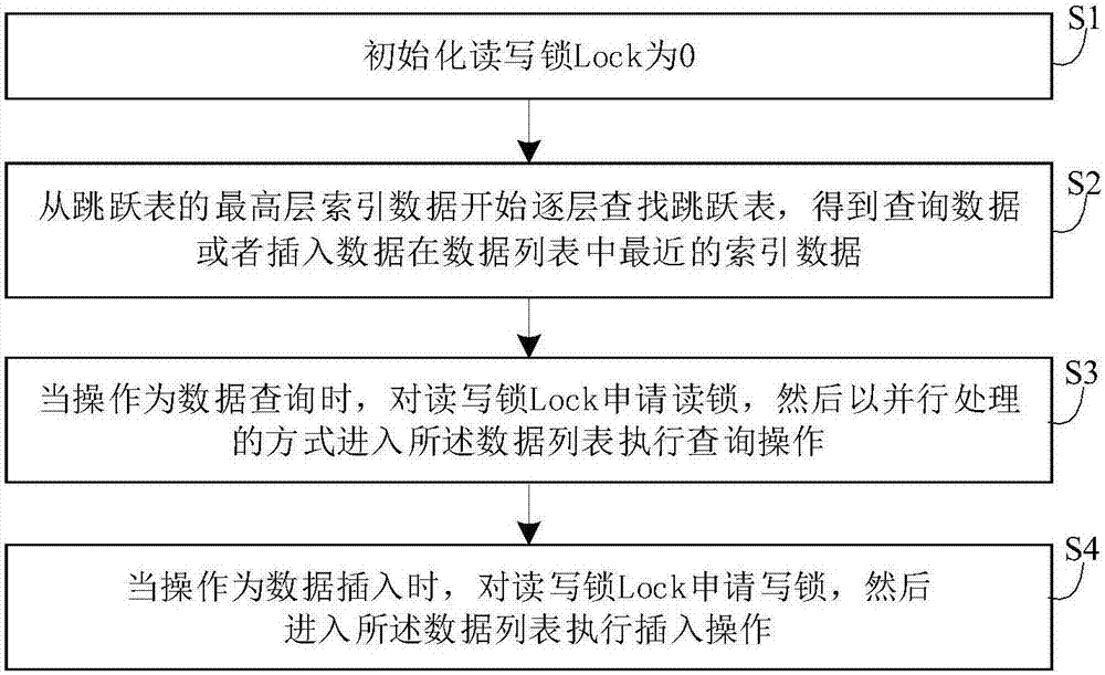 一种基于多核处理器的跳跃表多线程优化方法及设备与流程