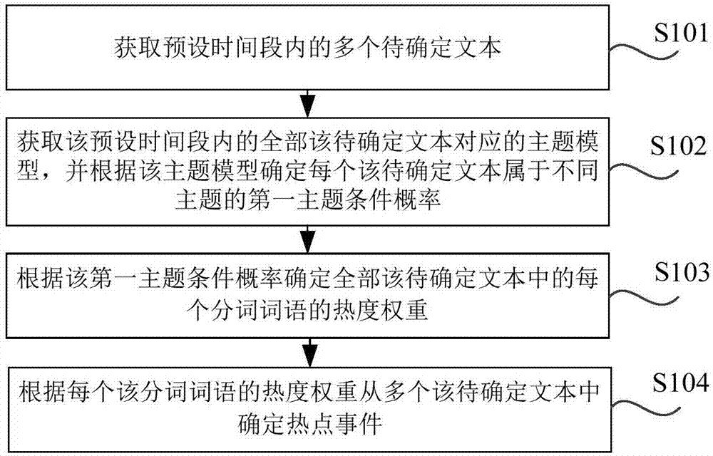 确定热点事件的方法、装置和存储介质以及电子设备与流程