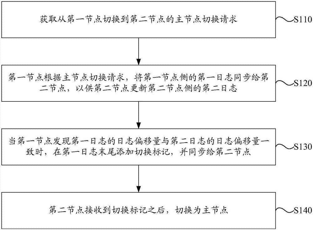 自适应的主节点切换方法及装置与流程