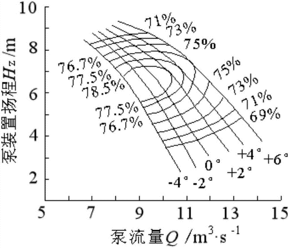 不同扬程,不同叶片角度的全运行工况,通过优化叶片轴位置,增加调节