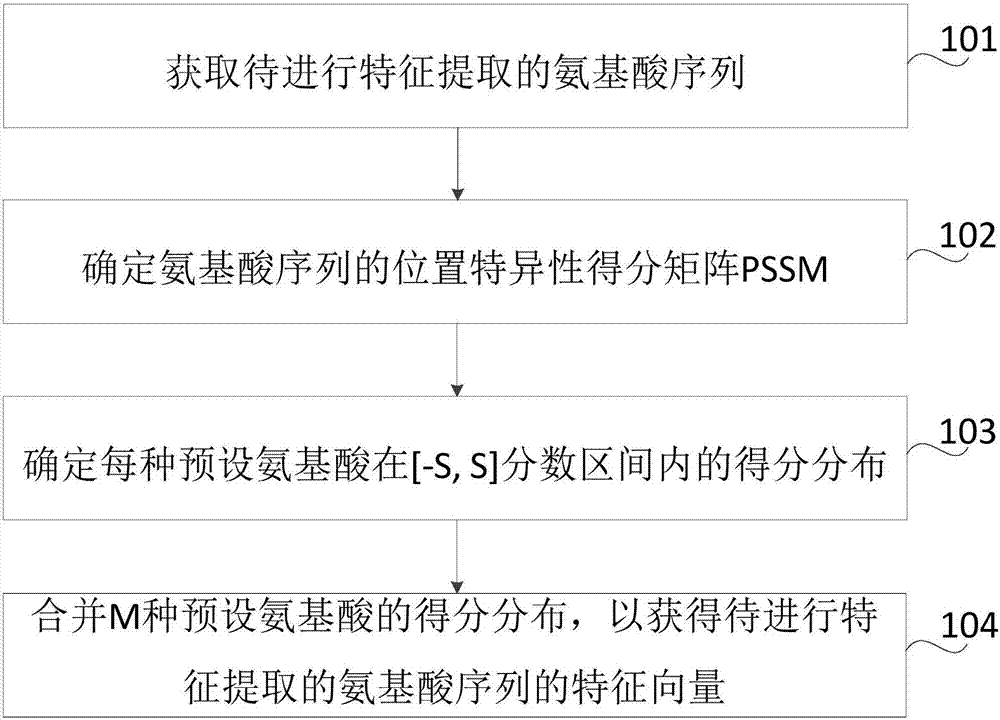 氨基酸序列特征提取方法、装置、存储介质及电子设备与流程