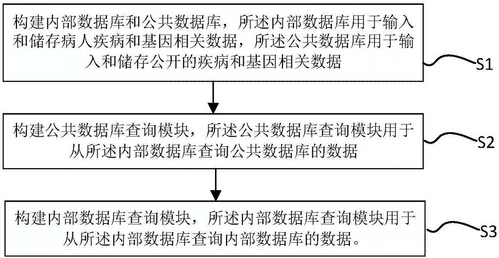 一种疾病基因组数据库的构建方法和疾病基因组数据库与流程