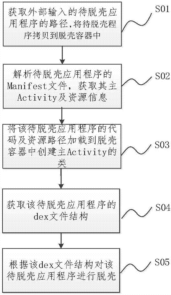 一种Android平台应用程序的脱壳方法及容器与流程