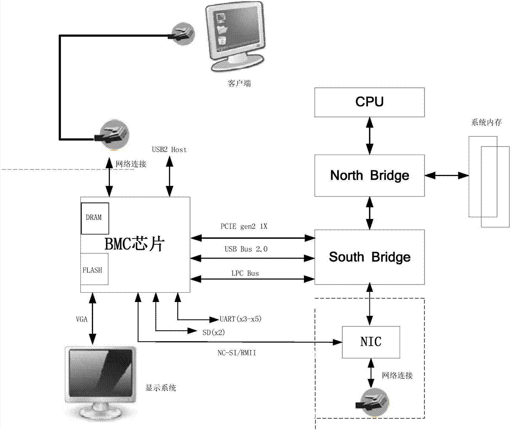 一种双CPU构架的BMC芯片及其自主安全提高方法与流程
