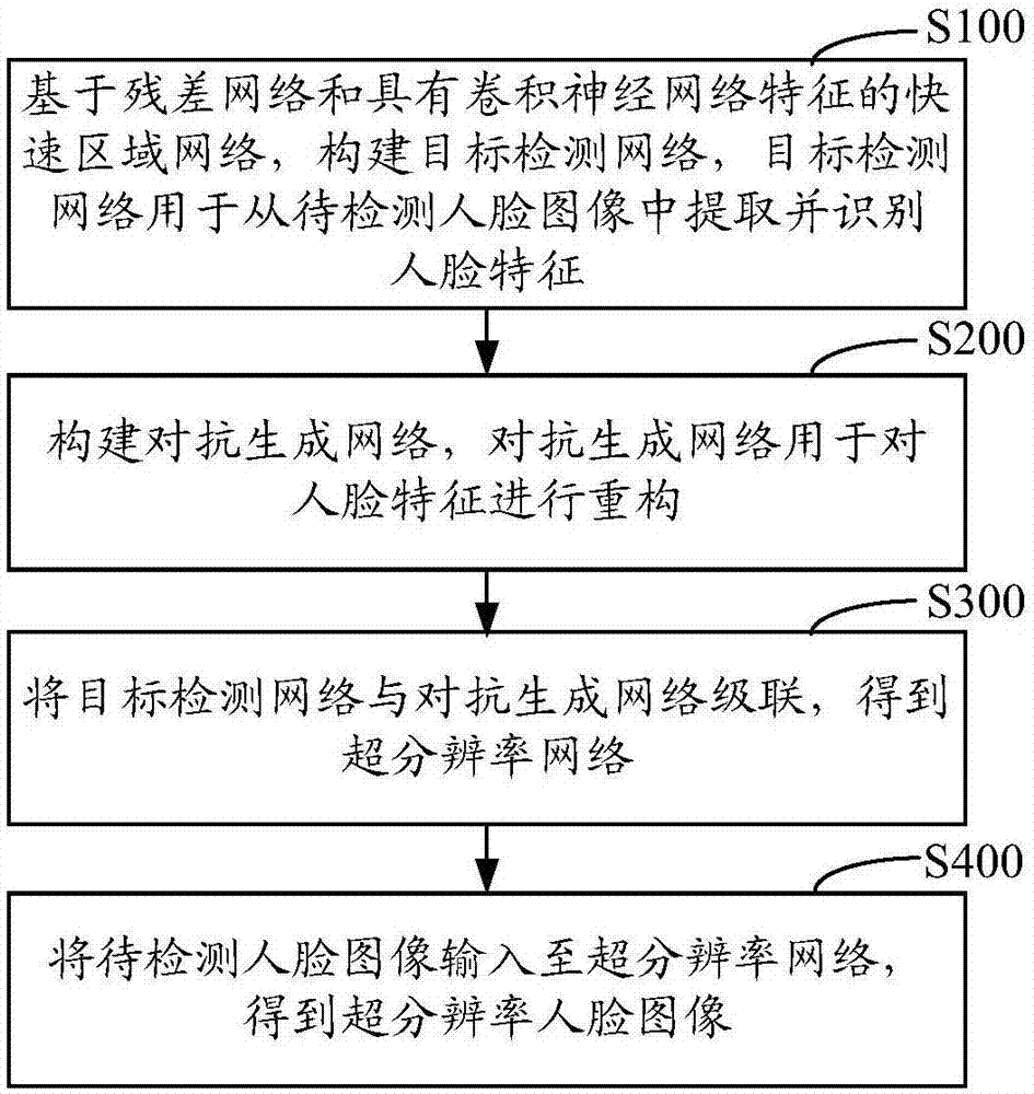 人脸图像生成方法、装置、存储介质和计算机设备与流程