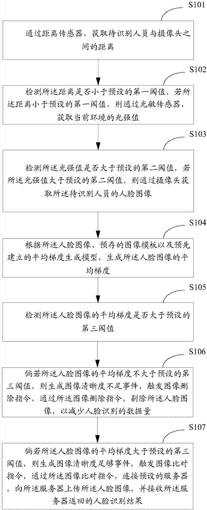 一种人脸识别方法及装置与流程