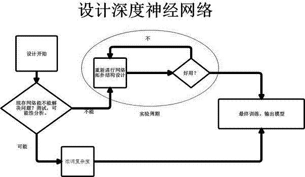 一种基于演化算法的深度神经网络训练与优化算法的制作方法