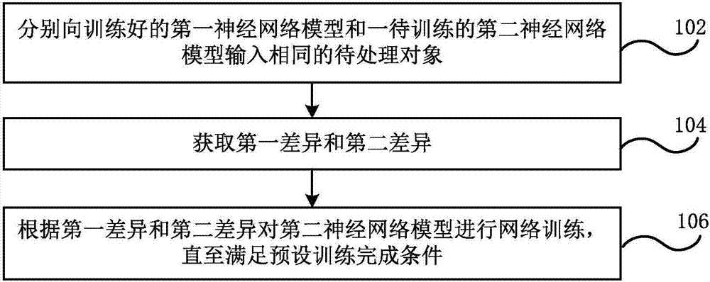 神经网络模型迁移方法和系统、电子设备、程序和介质与流程