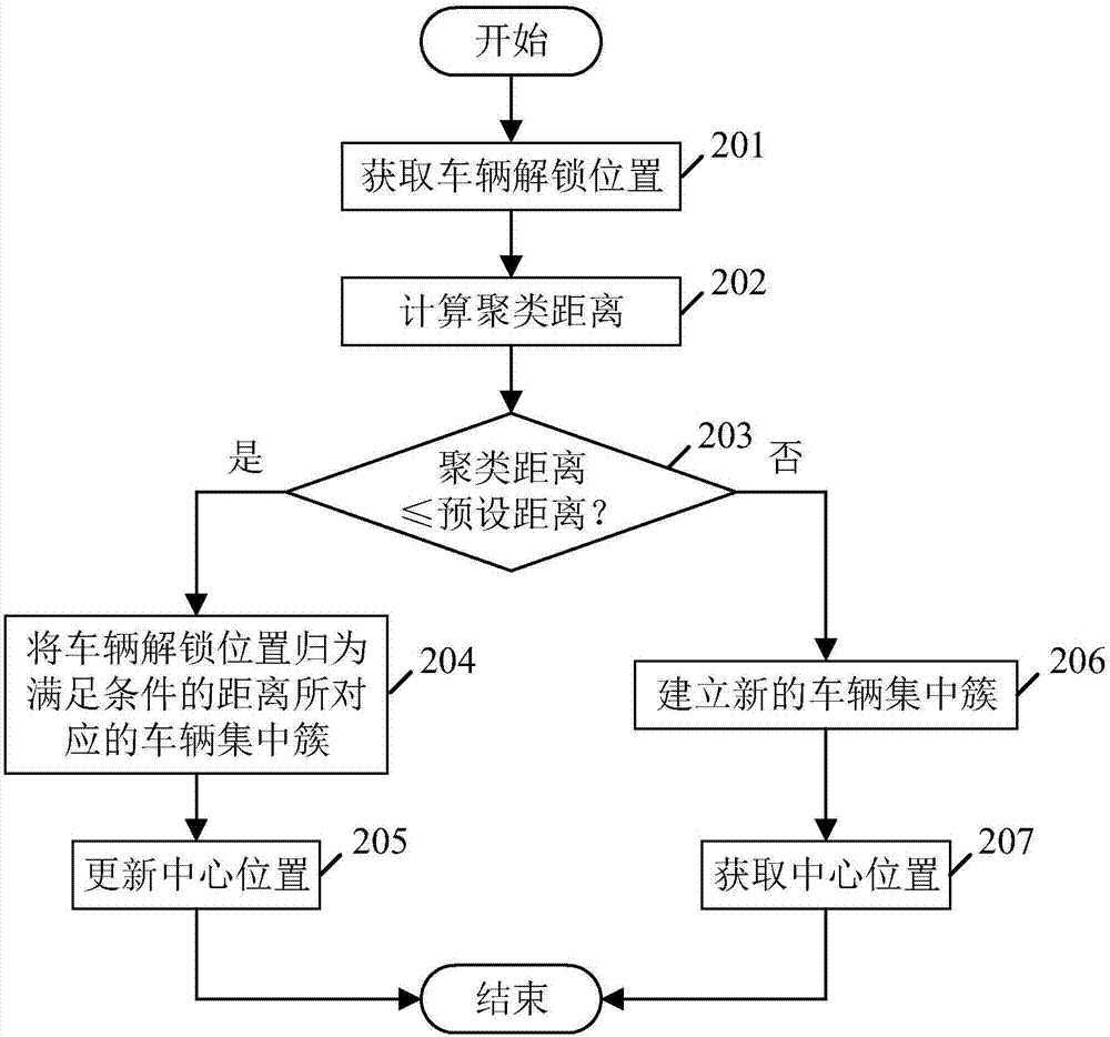 車輛投放區域的調度方法和客戶端與流程