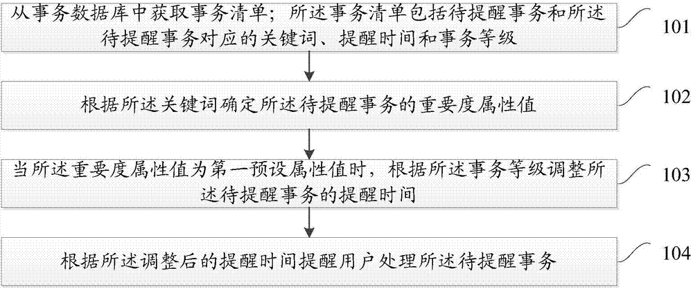 一种事务提醒的方法以及移动终端与流程