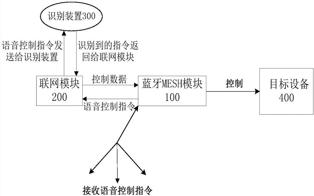 设备控制装置、方法及具体该装置的设备与流程