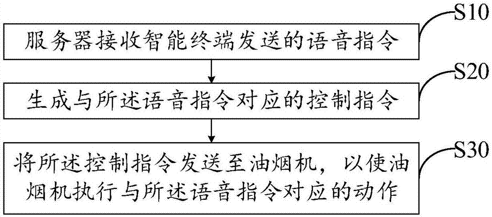 油烟机的语音控制方法及系统、服务器、智能终端、计算机可读存储介质与流程