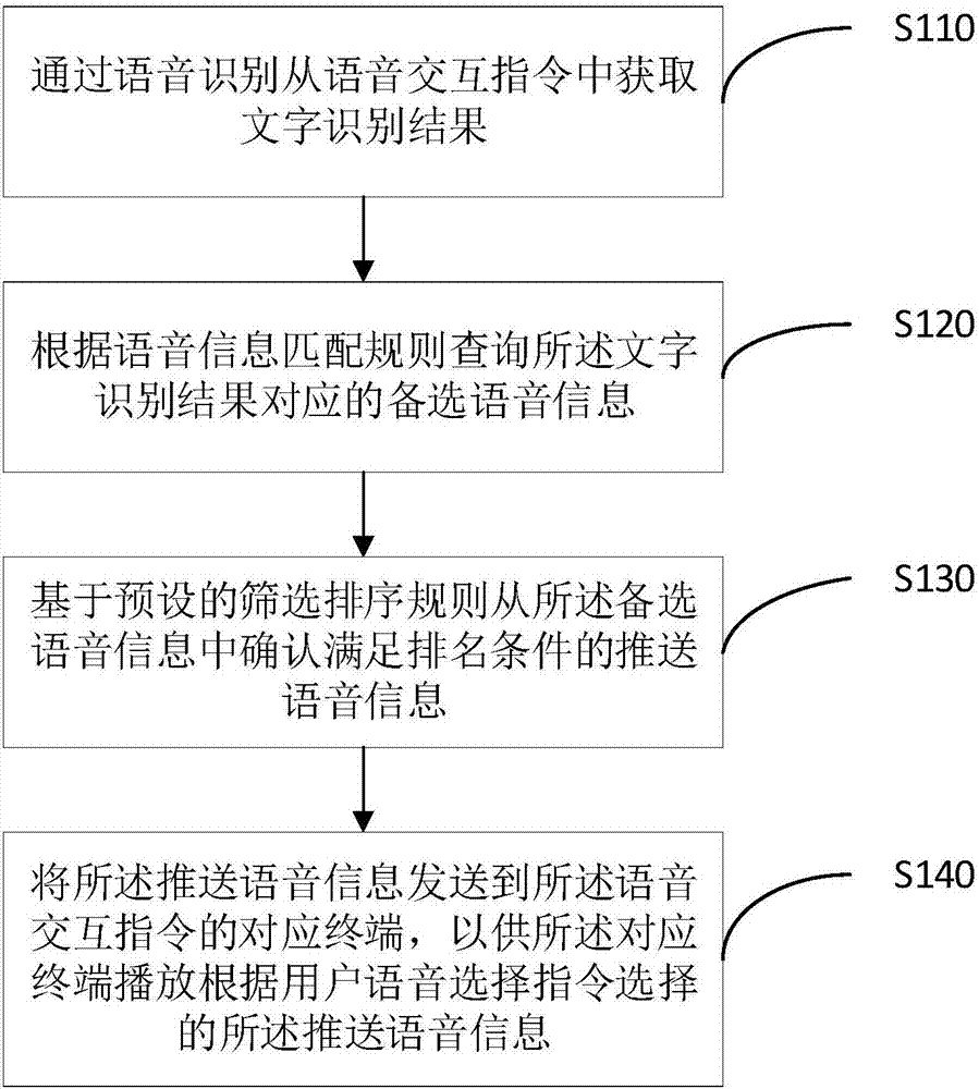 语音推送方法、装置、智能设备和存储介质与流程