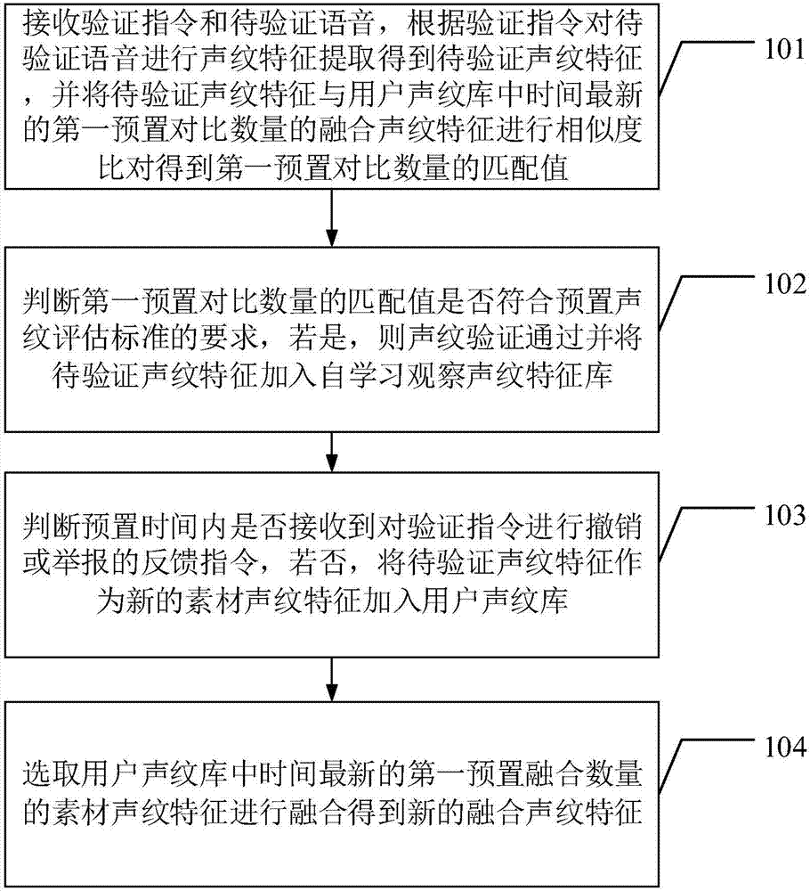 一种自学习声纹识别的更新方法和装置与流程