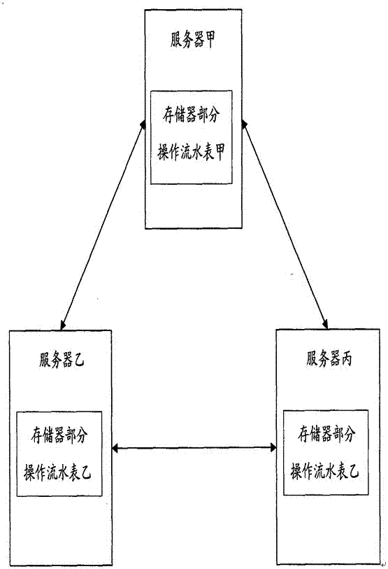 一种服务器数据自动同步方法与流程