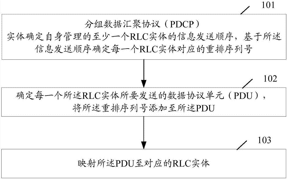 一种信息发送方法、信息接收方法及PDCP实体与流程