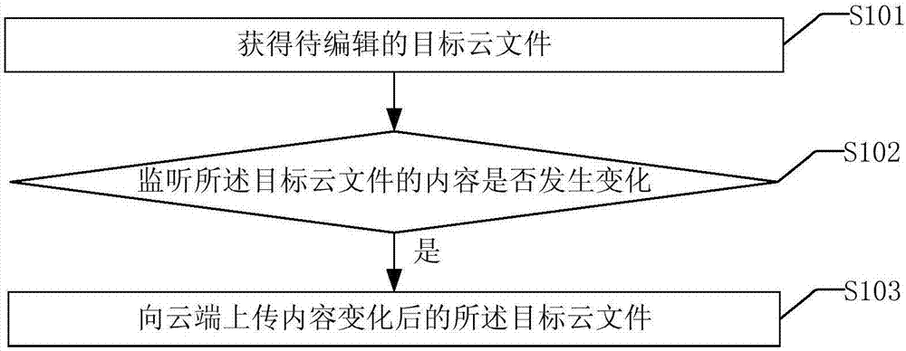 一种云文件编辑方法及装置与流程