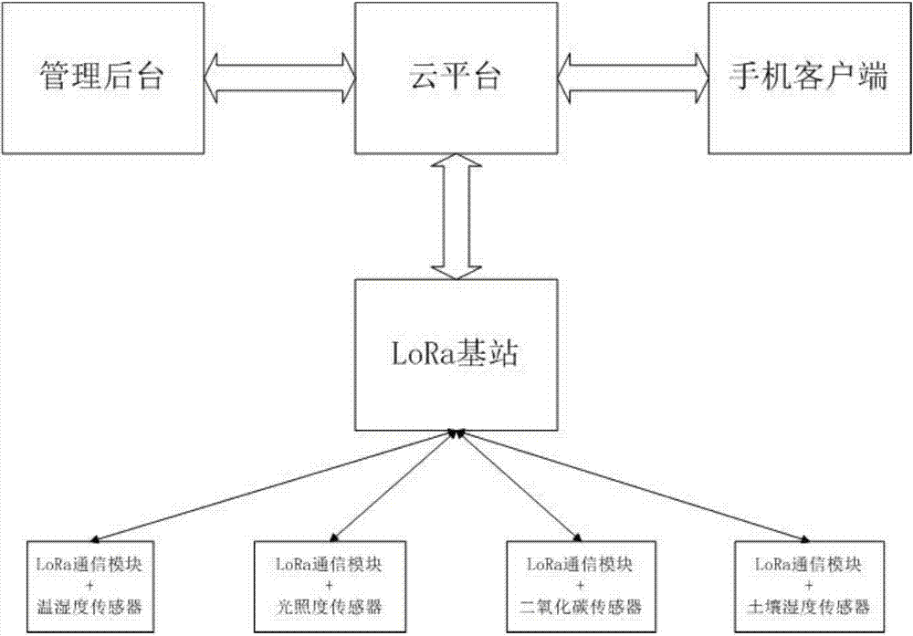 一种基于LoRa技术的农业大棚智能监控方法与流程