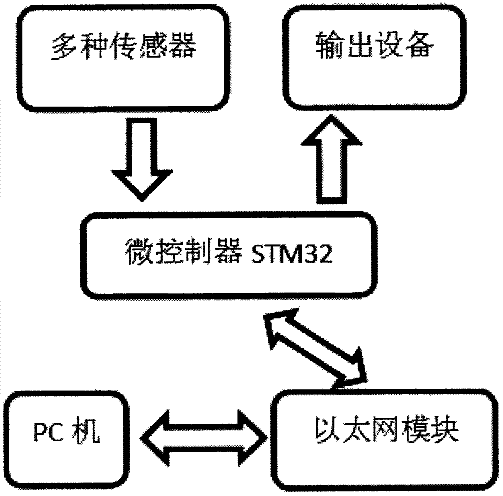 一种基于物联网的温室大棚系统的制作方法