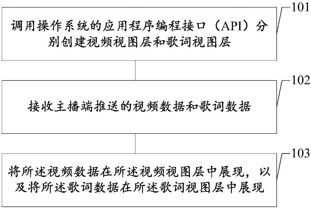 歌词显示方法、装置、可读存储介质及设备与流程