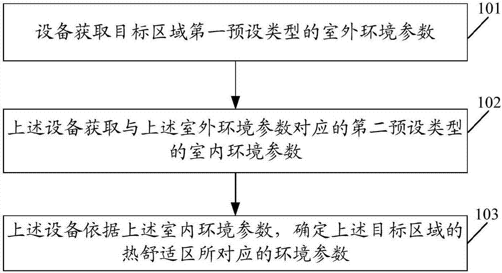 舒适区确定方法、及设备与流程