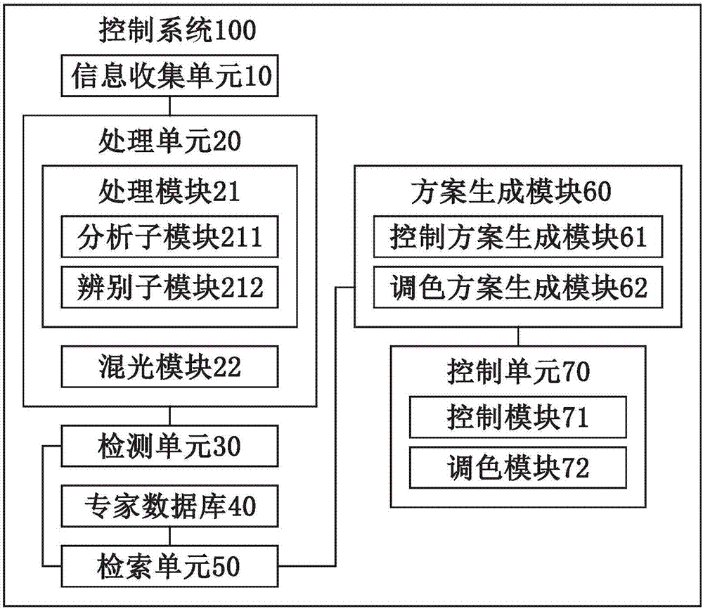 灯具的控制方法和控制系统以及电子设备与流程