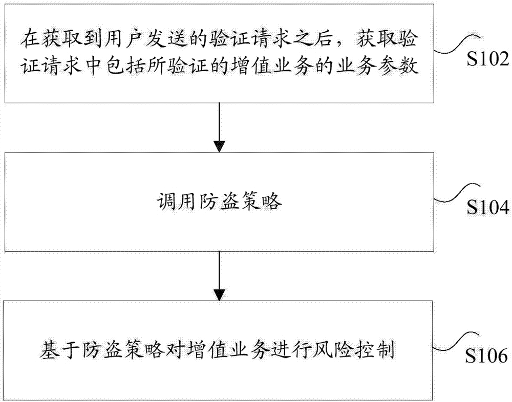 业务风险的控制方法和装置与流程