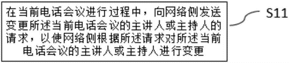 电话会议的管理方法、装置、终端及网络侧设备与流程