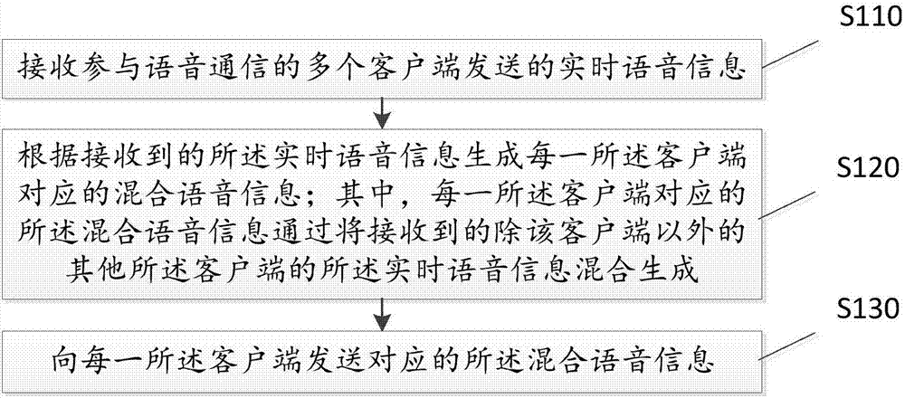 多人语音通信方法、装置、终端设备和存储介质与流程